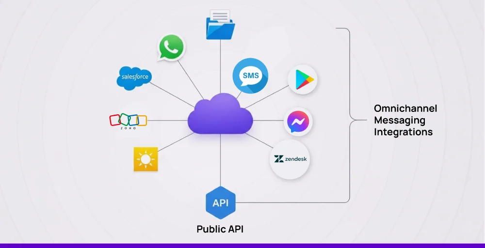 Omnichannel messaging integrations