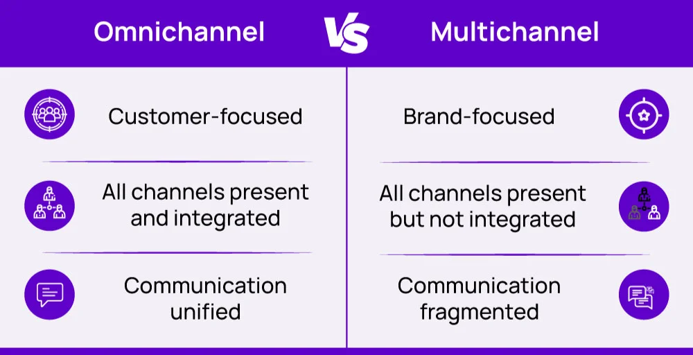 Which is better for your business? omnichannel or multichannel