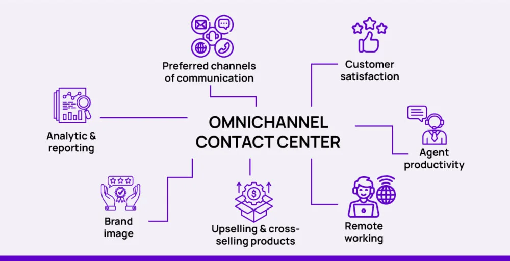What is an omnichannel contact center