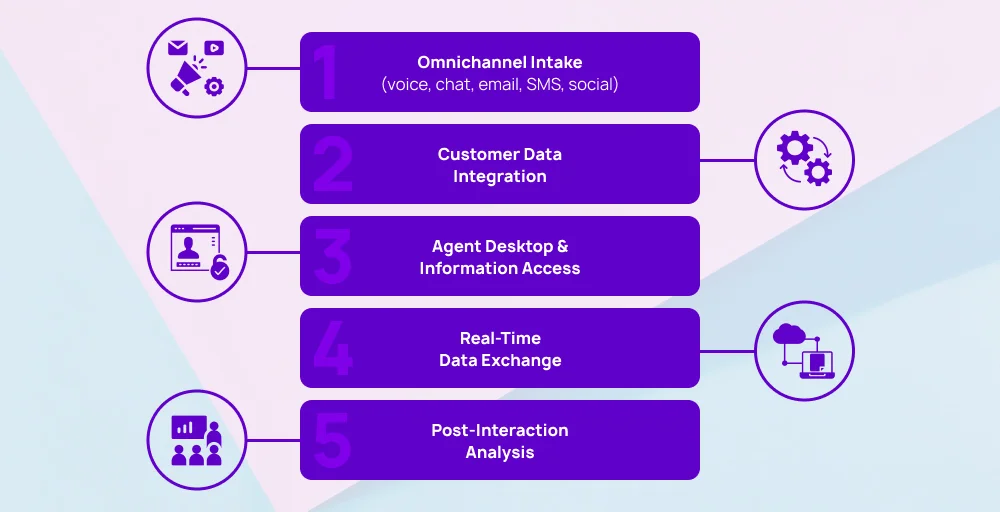 What is contact center architecture