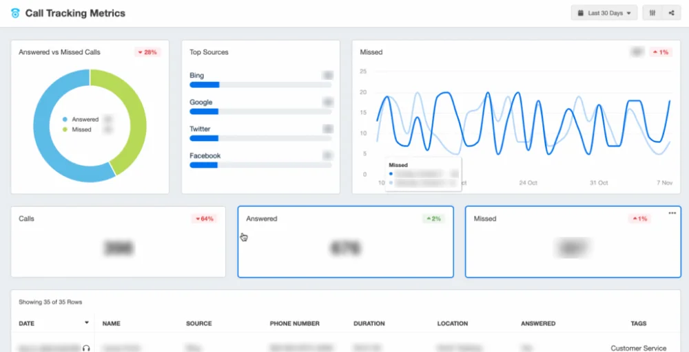 calltrackingmetrics dashboard screenshot