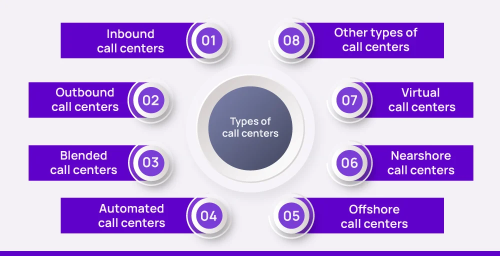 types of call center including inbound, outbound, blended, automated, virtual, nearshore, offshore
