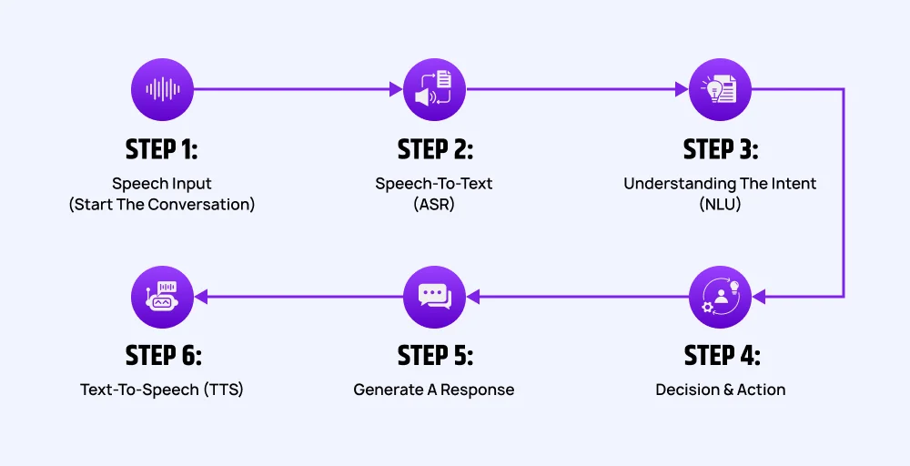 How do voice AI agents work