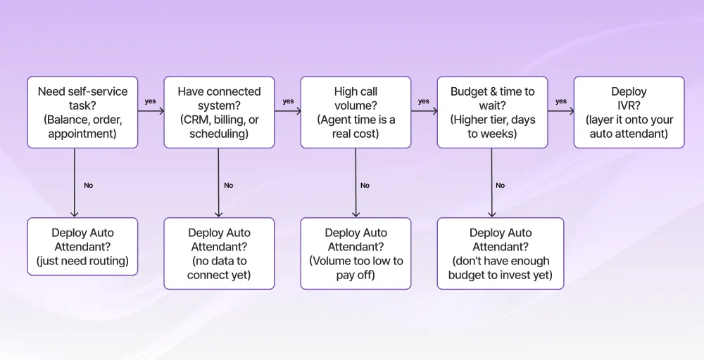 Decision Framework Which One Does Your Business Need