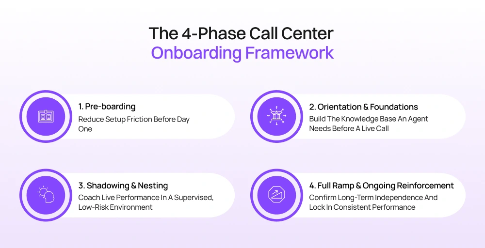 The 4-Phase Call Center Onboarding Framework
