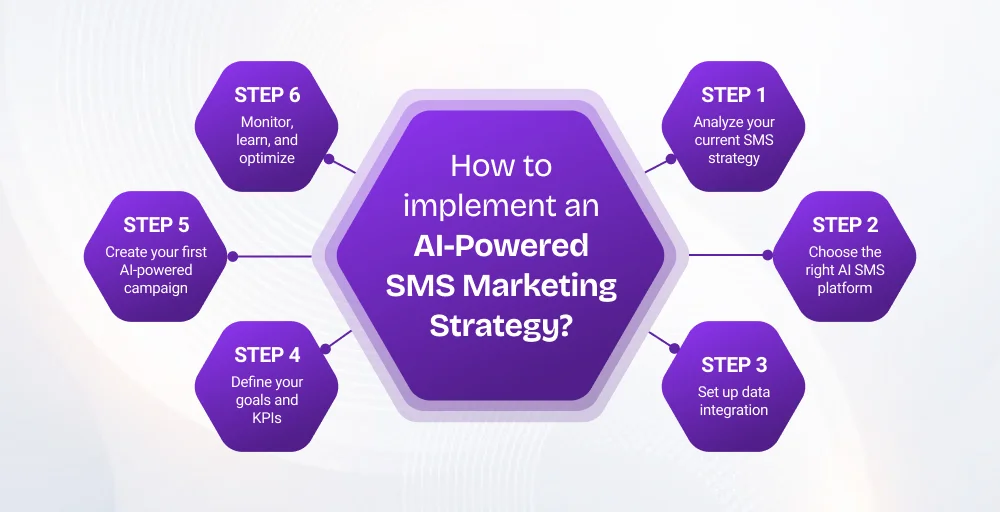 How to implement an AI-powered SMS marketing strategy