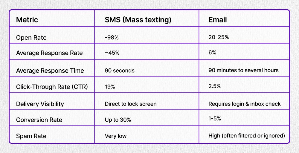 mass texting metrics
