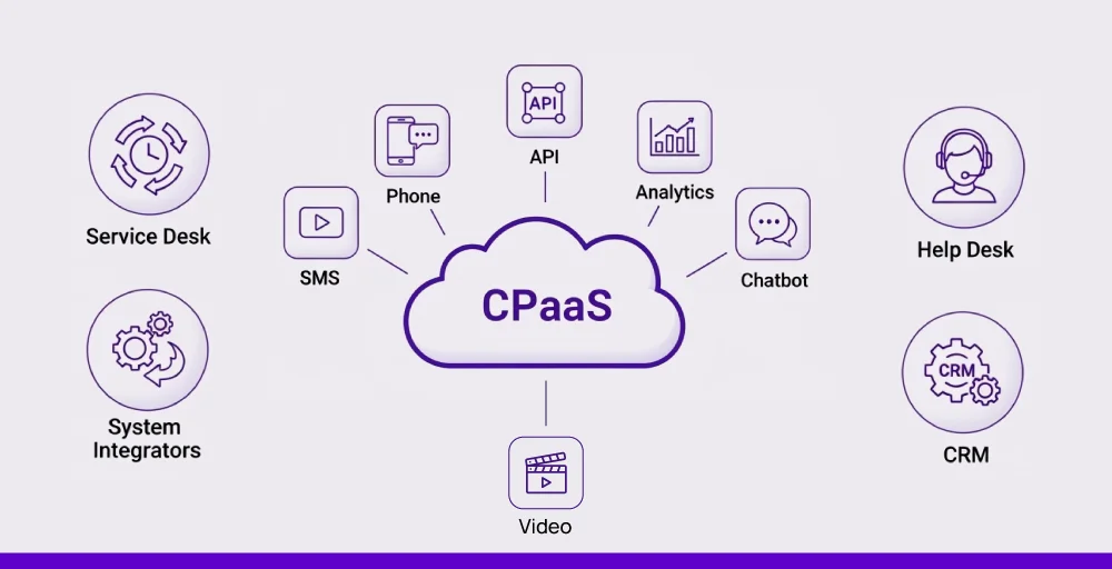 Cpaas as a communication platform as sevice