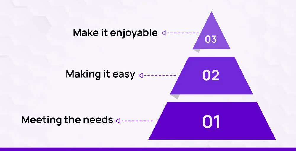 Customer experience pyramid