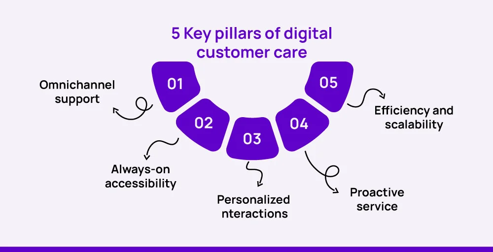 5 Key pillars of digital customer care