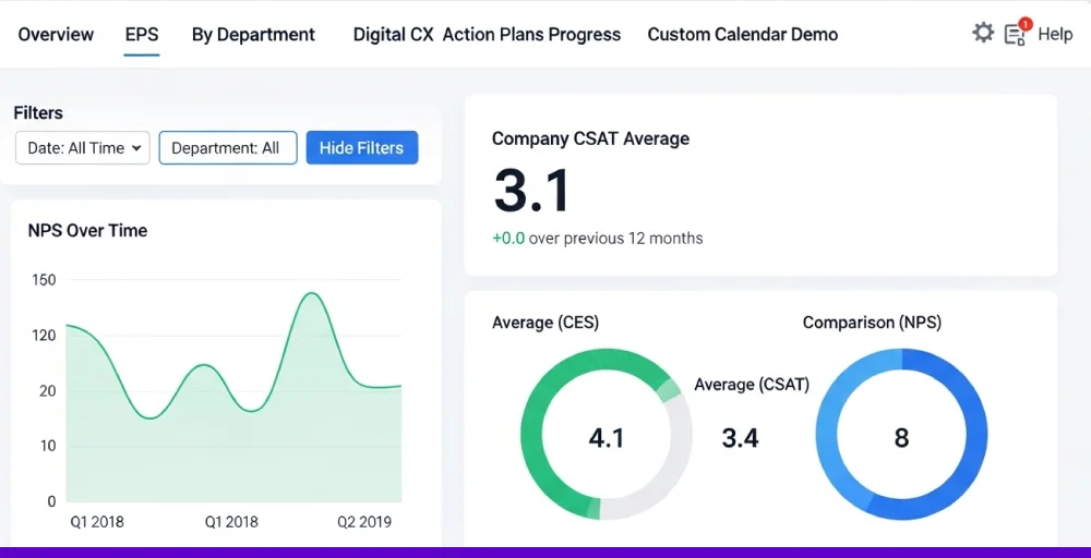 Best practices for using a customer experience dashboard