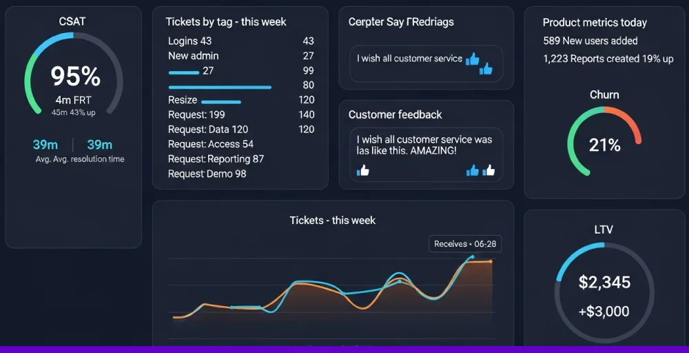 Customer experience KPI dashboard