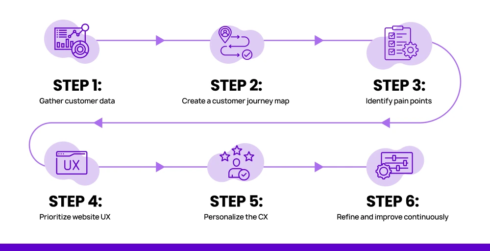 How to build a digital customer journey map