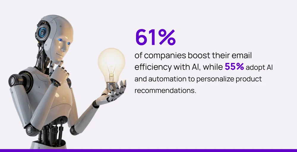 61% of companies boost email efficiency with AI and 55% adopt AI to personalizing recommendations