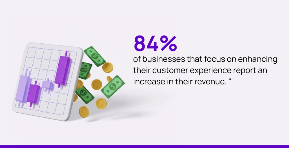 84% of businesses that focus on improving customer experience receive revenue growth