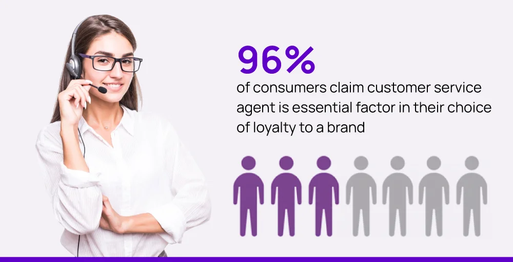 96% of consumers stated agent is an important factor for staying loyal to a brand.