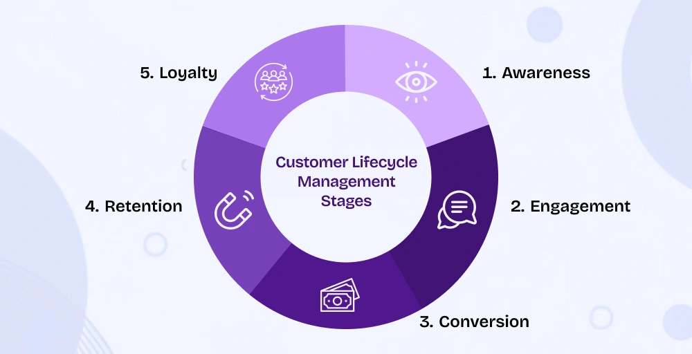 customer lifecycle management stages