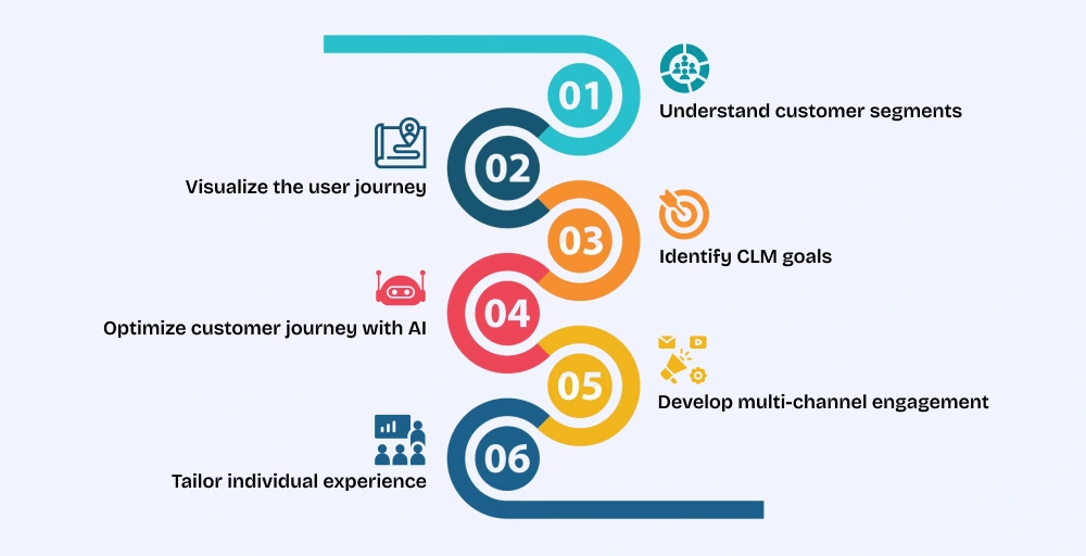 how to manage the customer lifecycle management process