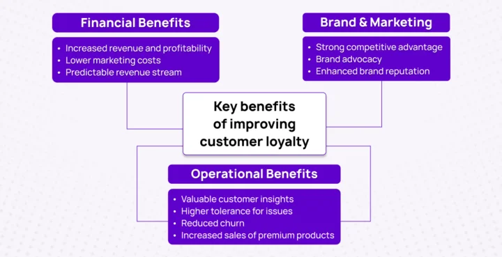 Key benefits of improving customer loyalty