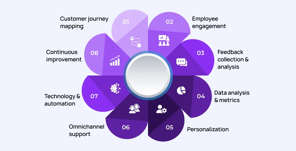 elements of a successful cx program