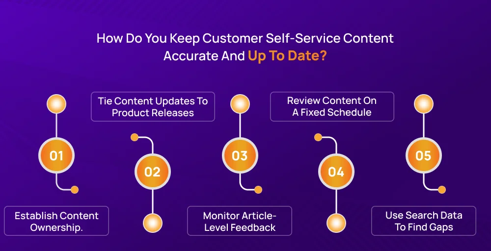 keep customer self-service content accurate