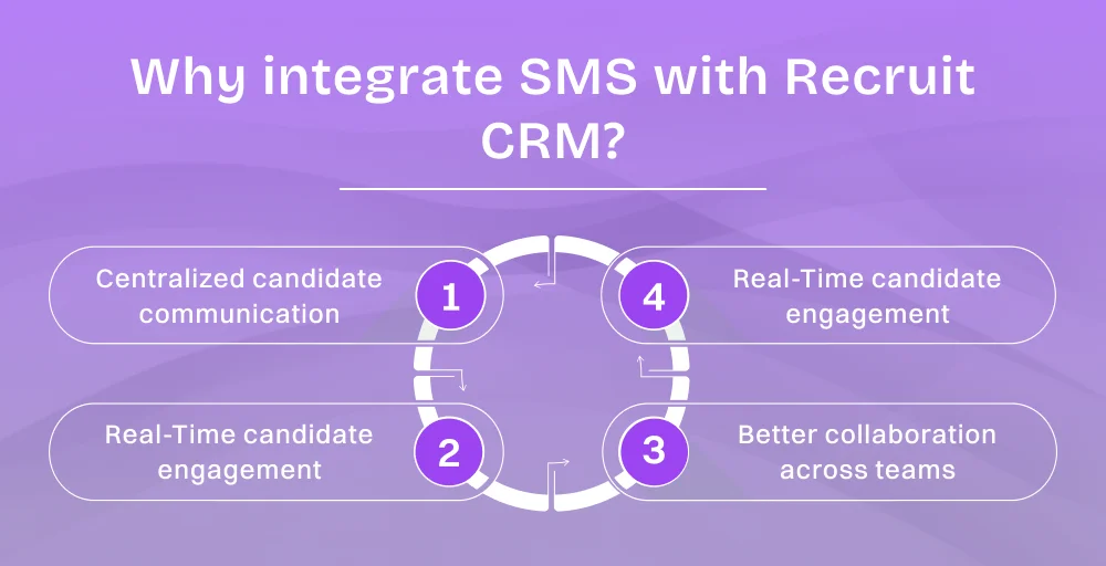 Why integrate SMS with Recruit CRM