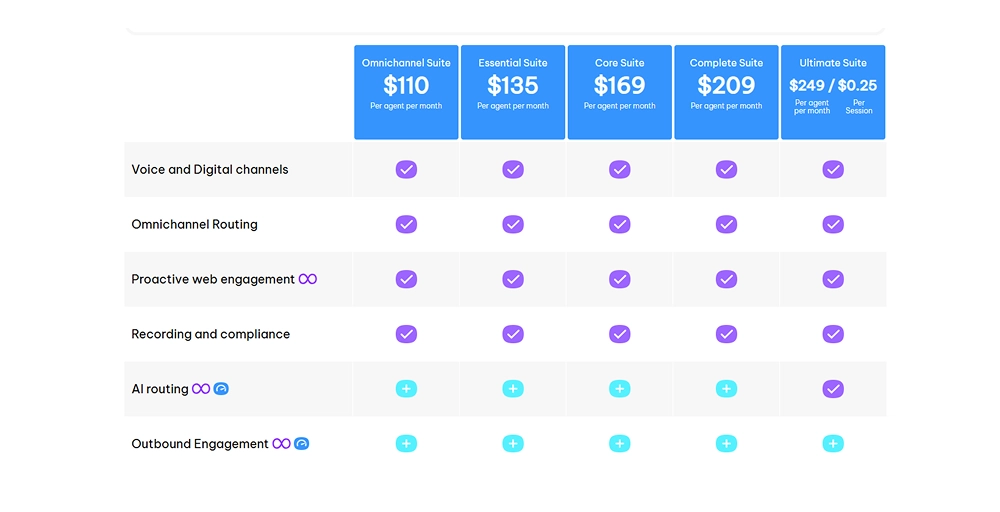 NICE CXone Plans and Pricing, Tier by Tier