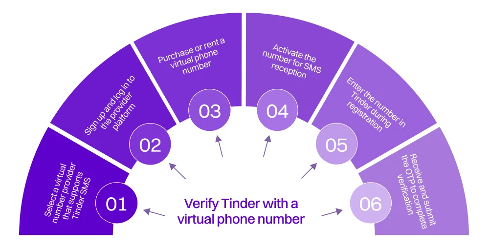 Verify Tinder with a virtual phone number