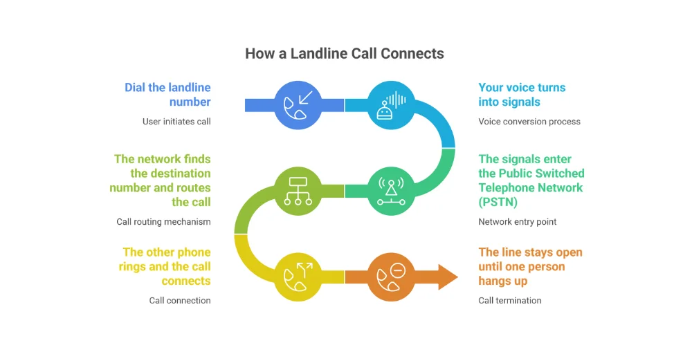 how does landline phone number work diagram