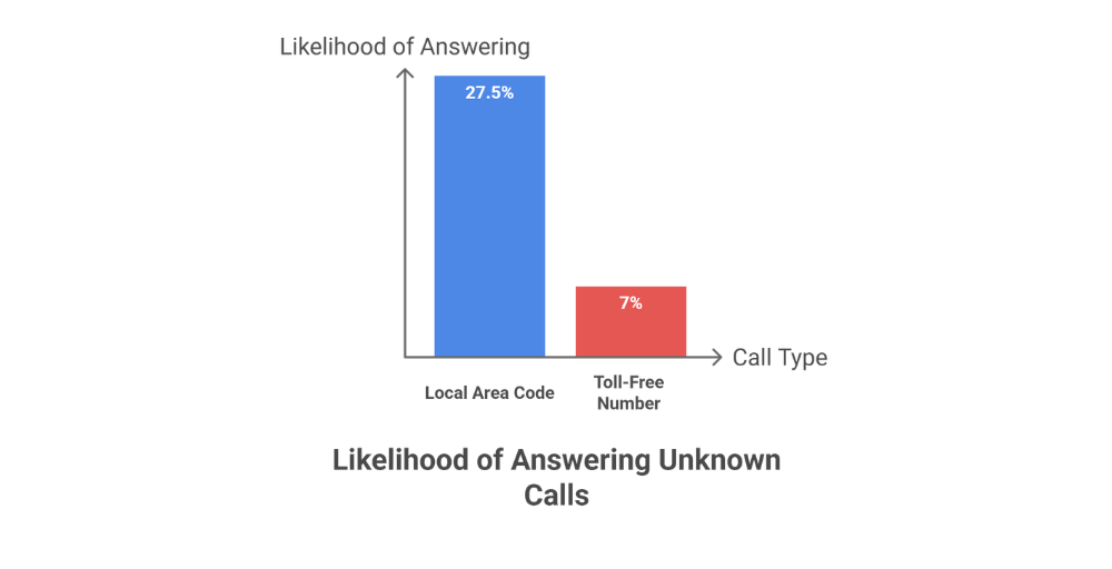 toll free phone number and local phone number usage statistics