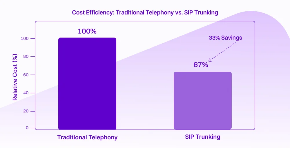 Adopting SIP service reports average savings of around 33% for enterprises.