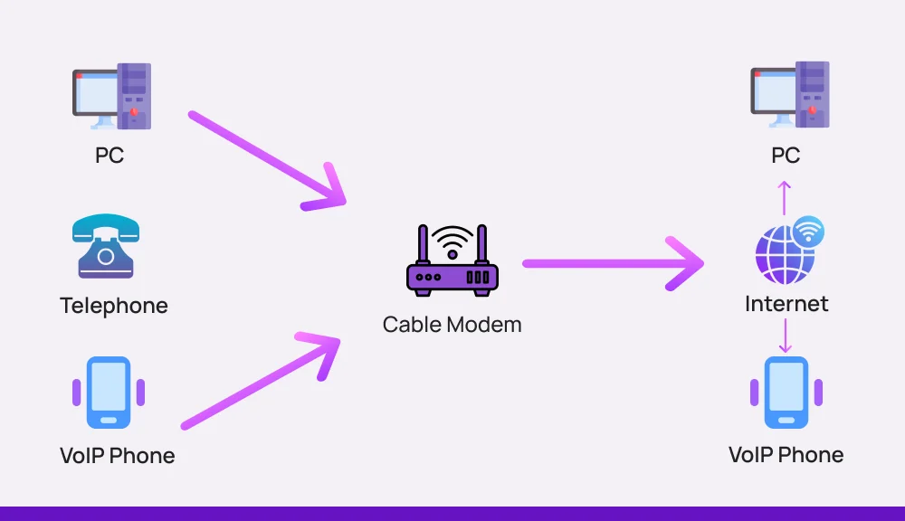 How does VoIP work