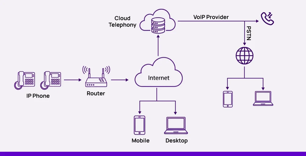 how does cloud telephony work diagram