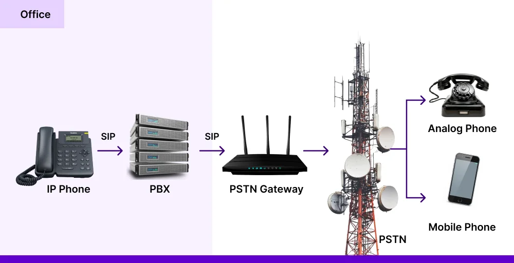 how pstn phone works