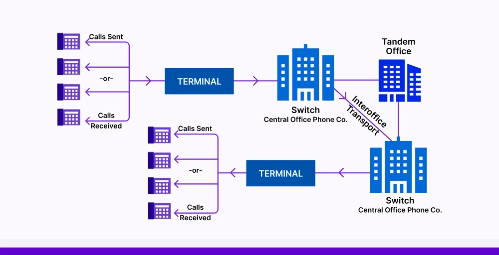 pstn architecture