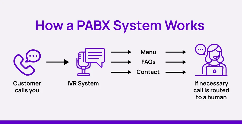 how call moves through an ivr system