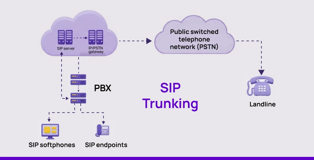 sip trunking illustration