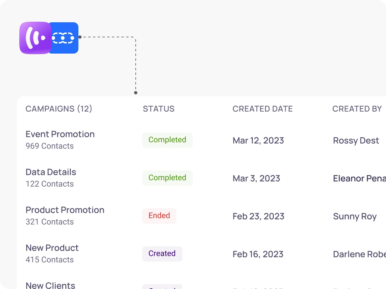 Tracks campaign effectiveness by analyzing call and lead data together